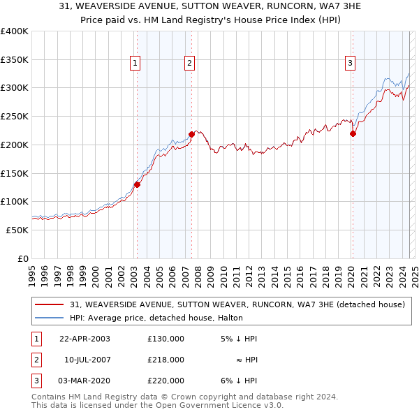 31, WEAVERSIDE AVENUE, SUTTON WEAVER, RUNCORN, WA7 3HE: Price paid vs HM Land Registry's House Price Index