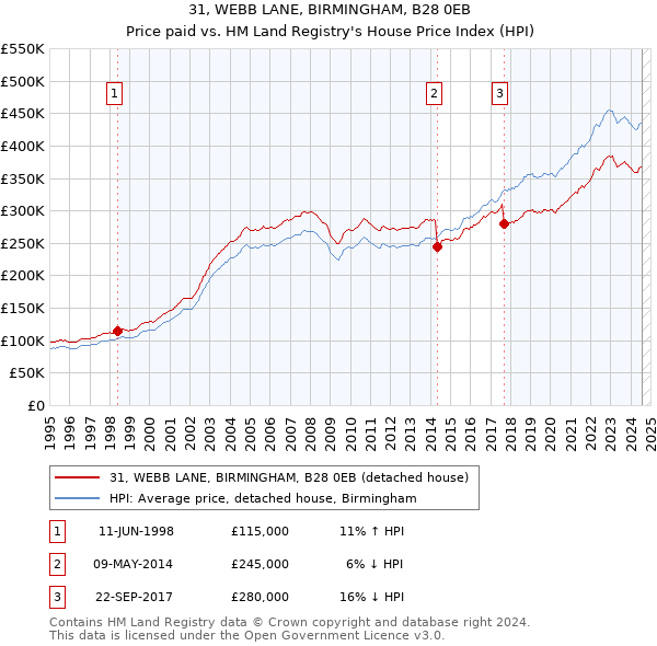 31, WEBB LANE, BIRMINGHAM, B28 0EB: Price paid vs HM Land Registry's House Price Index