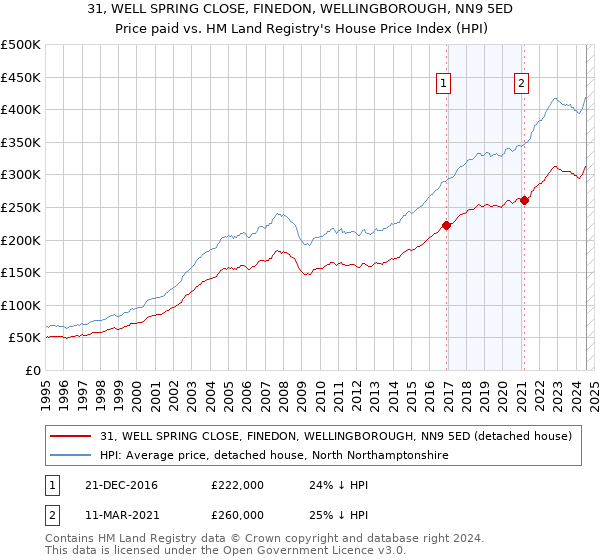 31, WELL SPRING CLOSE, FINEDON, WELLINGBOROUGH, NN9 5ED: Price paid vs HM Land Registry's House Price Index