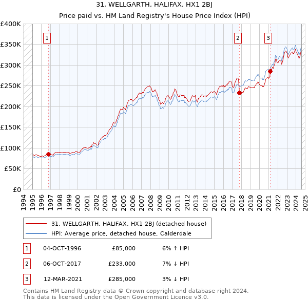 31, WELLGARTH, HALIFAX, HX1 2BJ: Price paid vs HM Land Registry's House Price Index