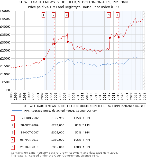 31, WELLGARTH MEWS, SEDGEFIELD, STOCKTON-ON-TEES, TS21 3NN: Price paid vs HM Land Registry's House Price Index