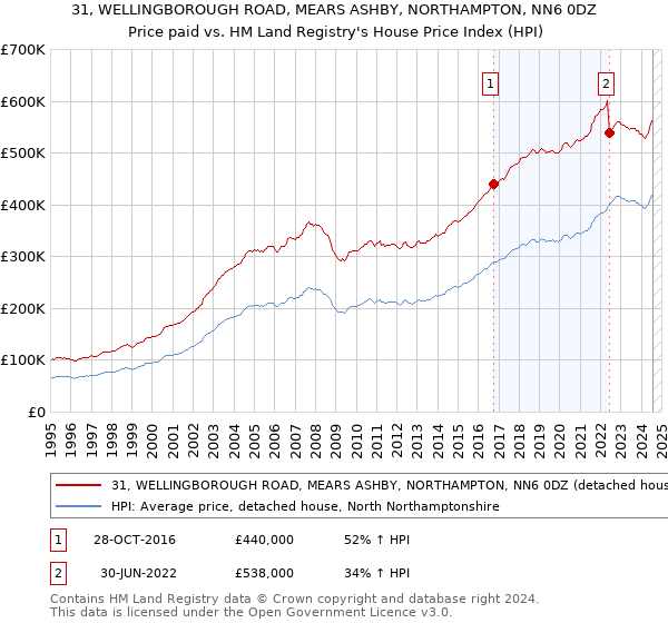 31, WELLINGBOROUGH ROAD, MEARS ASHBY, NORTHAMPTON, NN6 0DZ: Price paid vs HM Land Registry's House Price Index