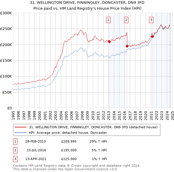 31, WELLINGTON DRIVE, FINNINGLEY, DONCASTER, DN9 3FD: Price paid vs HM Land Registry's House Price Index