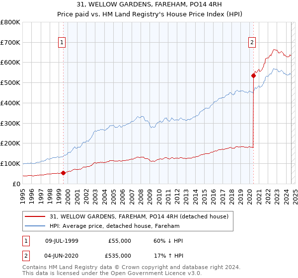 31, WELLOW GARDENS, FAREHAM, PO14 4RH: Price paid vs HM Land Registry's House Price Index