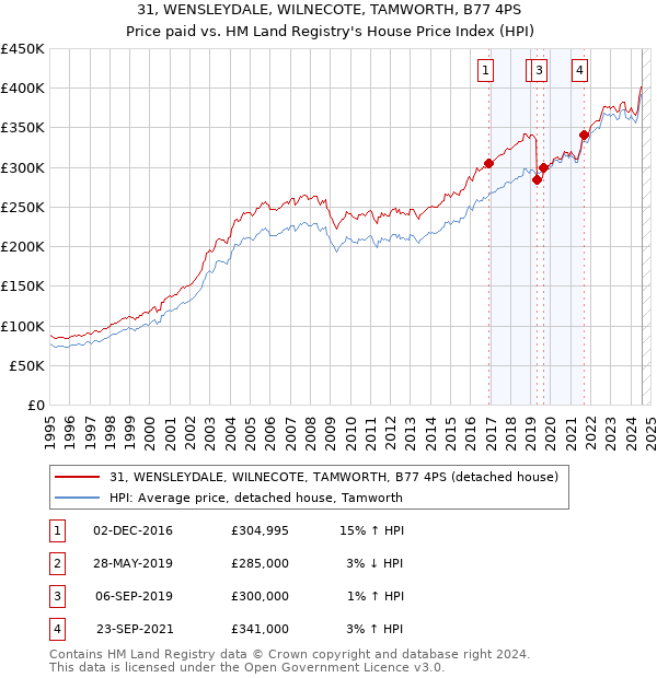 31, WENSLEYDALE, WILNECOTE, TAMWORTH, B77 4PS: Price paid vs HM Land Registry's House Price Index