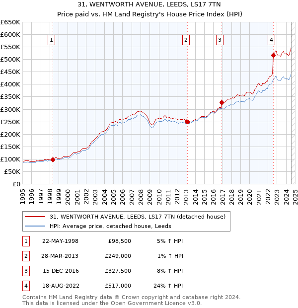 31, WENTWORTH AVENUE, LEEDS, LS17 7TN: Price paid vs HM Land Registry's House Price Index