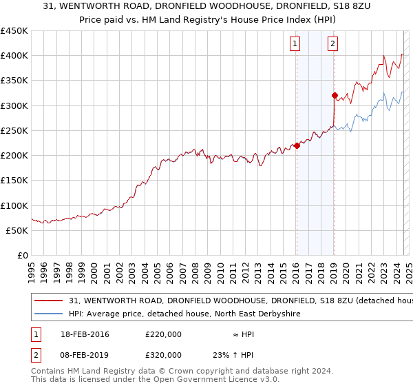 31, WENTWORTH ROAD, DRONFIELD WOODHOUSE, DRONFIELD, S18 8ZU: Price paid vs HM Land Registry's House Price Index