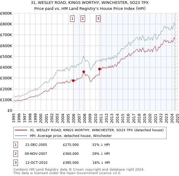 31, WESLEY ROAD, KINGS WORTHY, WINCHESTER, SO23 7PX: Price paid vs HM Land Registry's House Price Index