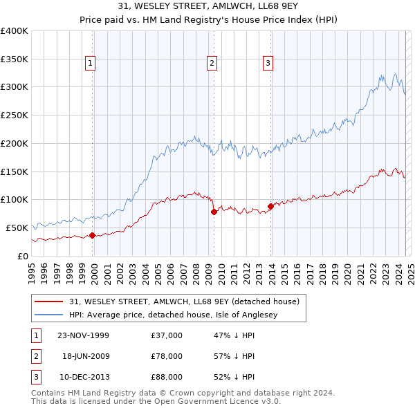 31, WESLEY STREET, AMLWCH, LL68 9EY: Price paid vs HM Land Registry's House Price Index