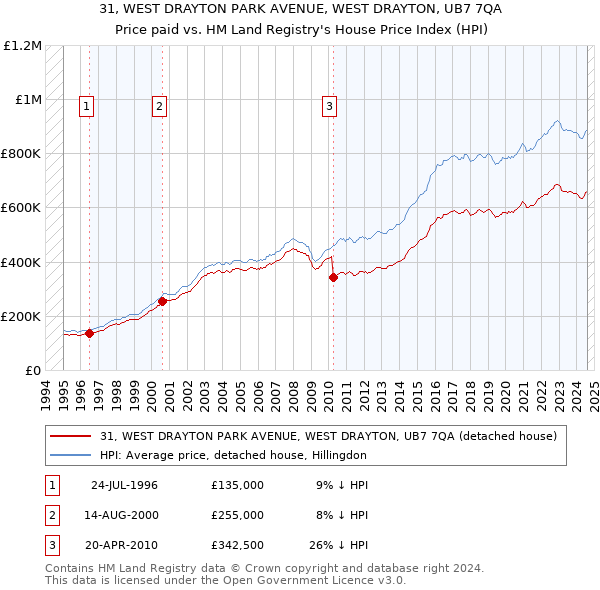 31, WEST DRAYTON PARK AVENUE, WEST DRAYTON, UB7 7QA: Price paid vs HM Land Registry's House Price Index