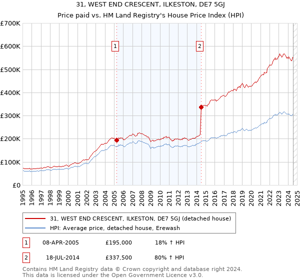 31, WEST END CRESCENT, ILKESTON, DE7 5GJ: Price paid vs HM Land Registry's House Price Index