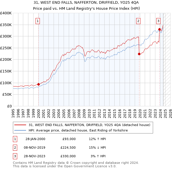 31, WEST END FALLS, NAFFERTON, DRIFFIELD, YO25 4QA: Price paid vs HM Land Registry's House Price Index