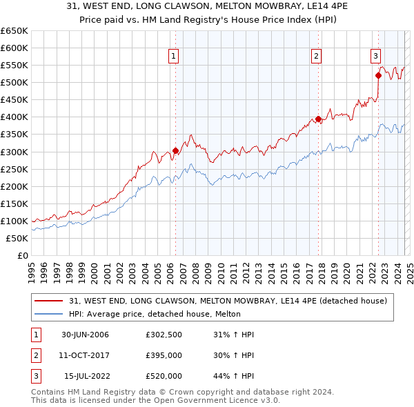 31, WEST END, LONG CLAWSON, MELTON MOWBRAY, LE14 4PE: Price paid vs HM Land Registry's House Price Index