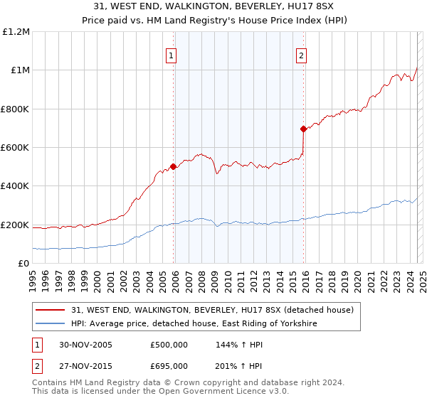 31, WEST END, WALKINGTON, BEVERLEY, HU17 8SX: Price paid vs HM Land Registry's House Price Index