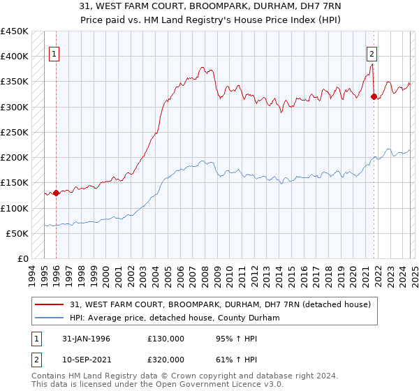 31, WEST FARM COURT, BROOMPARK, DURHAM, DH7 7RN: Price paid vs HM Land Registry's House Price Index