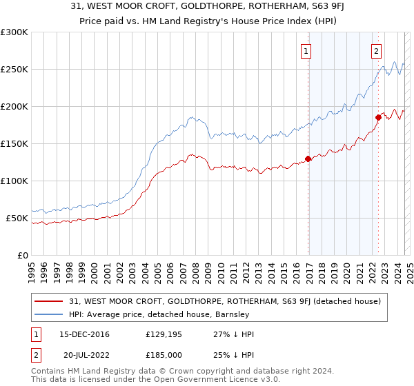 31, WEST MOOR CROFT, GOLDTHORPE, ROTHERHAM, S63 9FJ: Price paid vs HM Land Registry's House Price Index