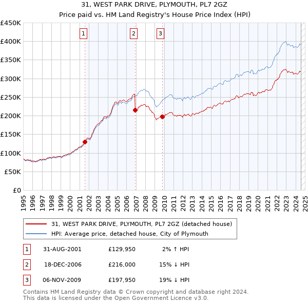 31, WEST PARK DRIVE, PLYMOUTH, PL7 2GZ: Price paid vs HM Land Registry's House Price Index