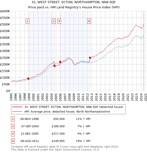 31, WEST STREET, ECTON, NORTHAMPTON, NN6 0QF: Price paid vs HM Land Registry's House Price Index