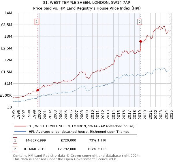 31, WEST TEMPLE SHEEN, LONDON, SW14 7AP: Price paid vs HM Land Registry's House Price Index