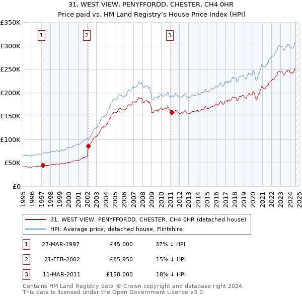 31, WEST VIEW, PENYFFORDD, CHESTER, CH4 0HR: Price paid vs HM Land Registry's House Price Index