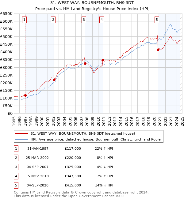 31, WEST WAY, BOURNEMOUTH, BH9 3DT: Price paid vs HM Land Registry's House Price Index