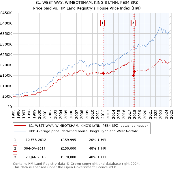 31, WEST WAY, WIMBOTSHAM, KING'S LYNN, PE34 3PZ: Price paid vs HM Land Registry's House Price Index