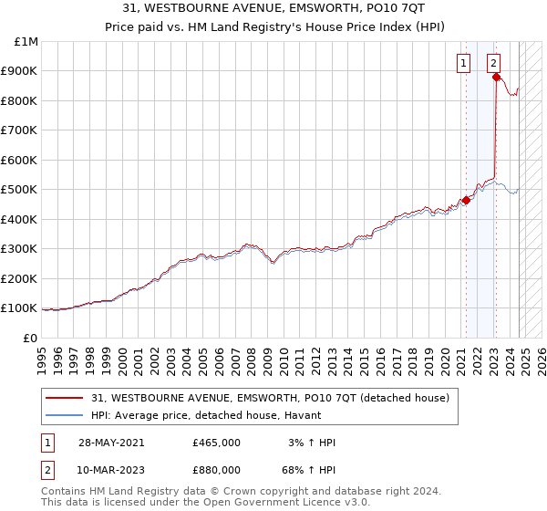 31, WESTBOURNE AVENUE, EMSWORTH, PO10 7QT: Price paid vs HM Land Registry's House Price Index