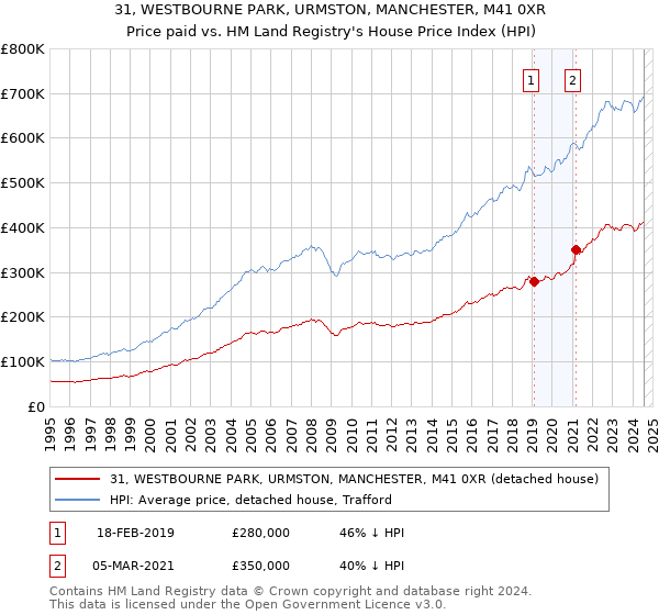 31, WESTBOURNE PARK, URMSTON, MANCHESTER, M41 0XR: Price paid vs HM Land Registry's House Price Index