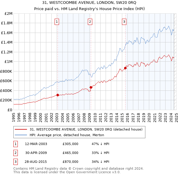 31, WESTCOOMBE AVENUE, LONDON, SW20 0RQ: Price paid vs HM Land Registry's House Price Index