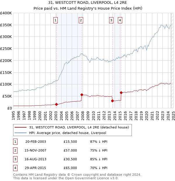 31, WESTCOTT ROAD, LIVERPOOL, L4 2RE: Price paid vs HM Land Registry's House Price Index