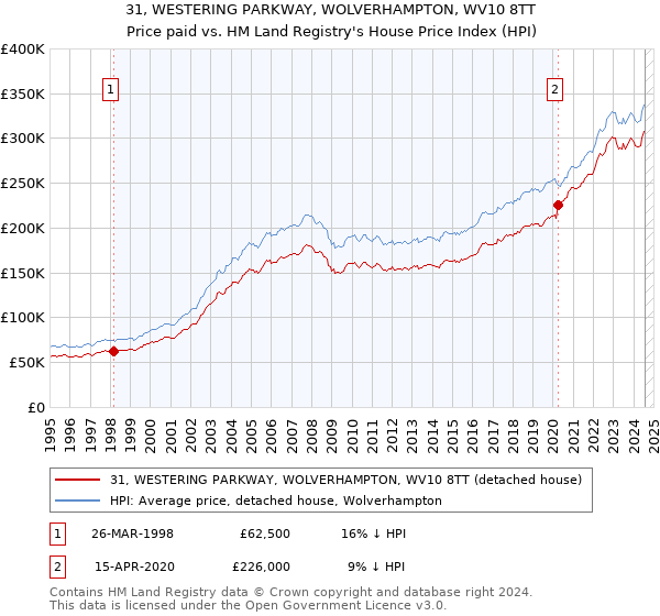 31, WESTERING PARKWAY, WOLVERHAMPTON, WV10 8TT: Price paid vs HM Land Registry's House Price Index