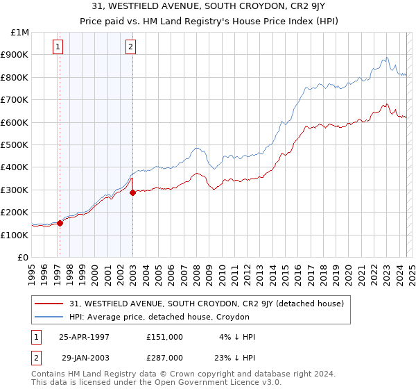 31, WESTFIELD AVENUE, SOUTH CROYDON, CR2 9JY: Price paid vs HM Land Registry's House Price Index