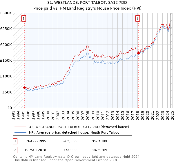 31, WESTLANDS, PORT TALBOT, SA12 7DD: Price paid vs HM Land Registry's House Price Index