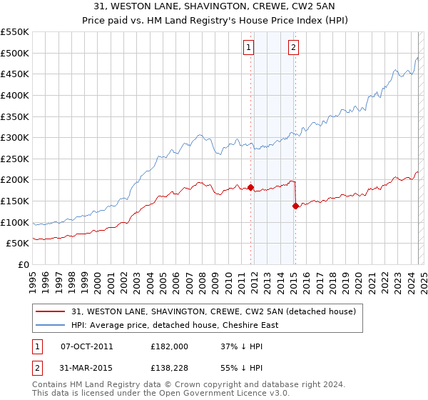 31, WESTON LANE, SHAVINGTON, CREWE, CW2 5AN: Price paid vs HM Land Registry's House Price Index