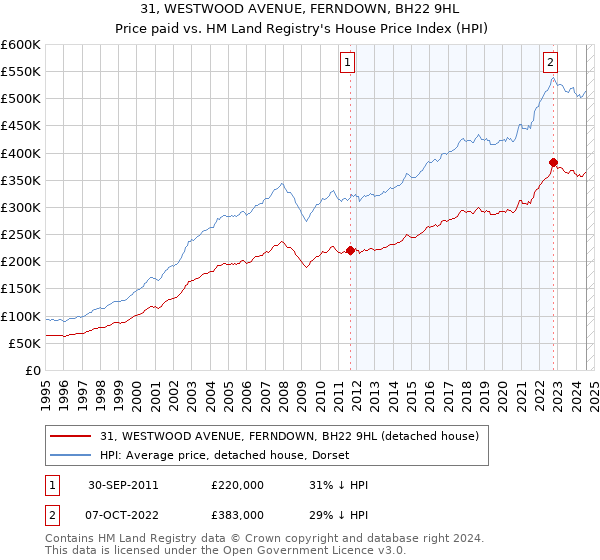 31, WESTWOOD AVENUE, FERNDOWN, BH22 9HL: Price paid vs HM Land Registry's House Price Index