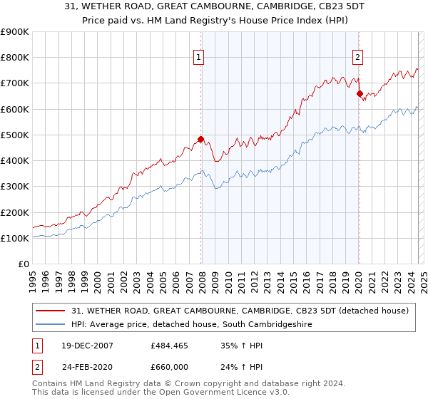 31, WETHER ROAD, GREAT CAMBOURNE, CAMBRIDGE, CB23 5DT: Price paid vs HM Land Registry's House Price Index