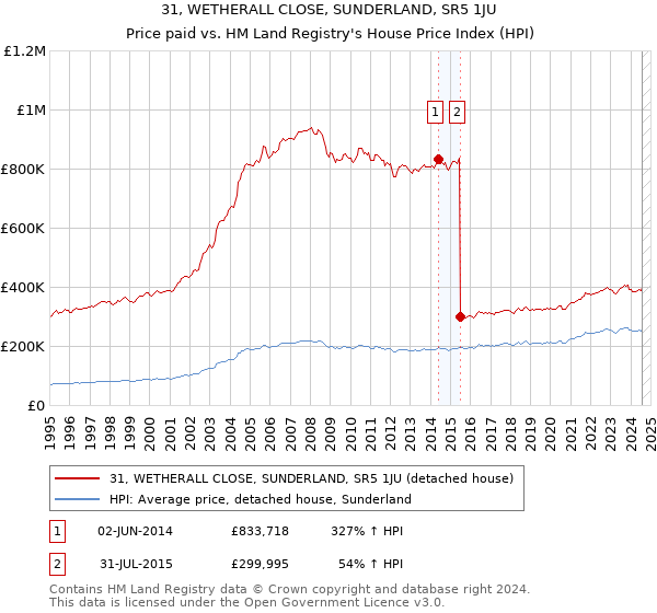 31, WETHERALL CLOSE, SUNDERLAND, SR5 1JU: Price paid vs HM Land Registry's House Price Index