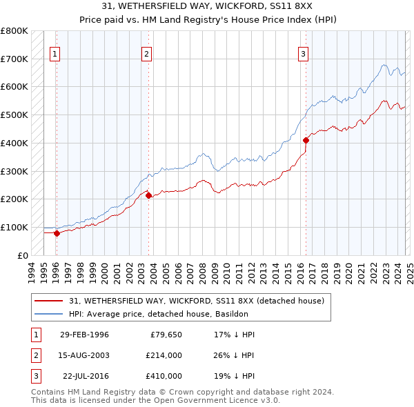 31, WETHERSFIELD WAY, WICKFORD, SS11 8XX: Price paid vs HM Land Registry's House Price Index