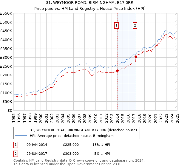 31, WEYMOOR ROAD, BIRMINGHAM, B17 0RR: Price paid vs HM Land Registry's House Price Index