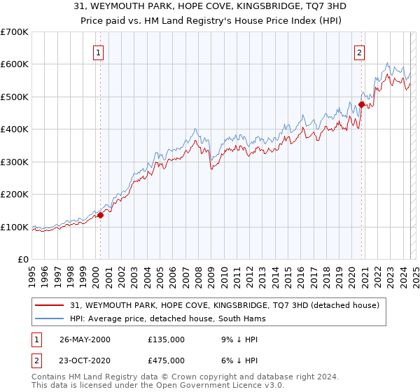 31, WEYMOUTH PARK, HOPE COVE, KINGSBRIDGE, TQ7 3HD: Price paid vs HM Land Registry's House Price Index