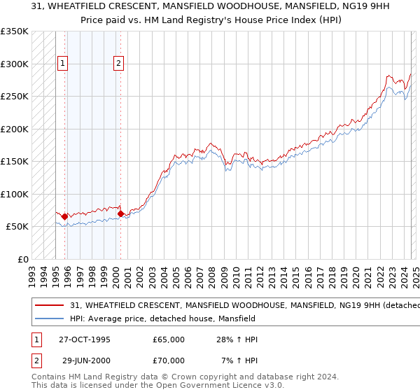 31, WHEATFIELD CRESCENT, MANSFIELD WOODHOUSE, MANSFIELD, NG19 9HH: Price paid vs HM Land Registry's House Price Index