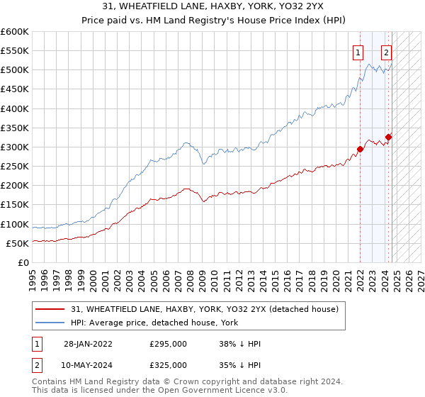 31, WHEATFIELD LANE, HAXBY, YORK, YO32 2YX: Price paid vs HM Land Registry's House Price Index