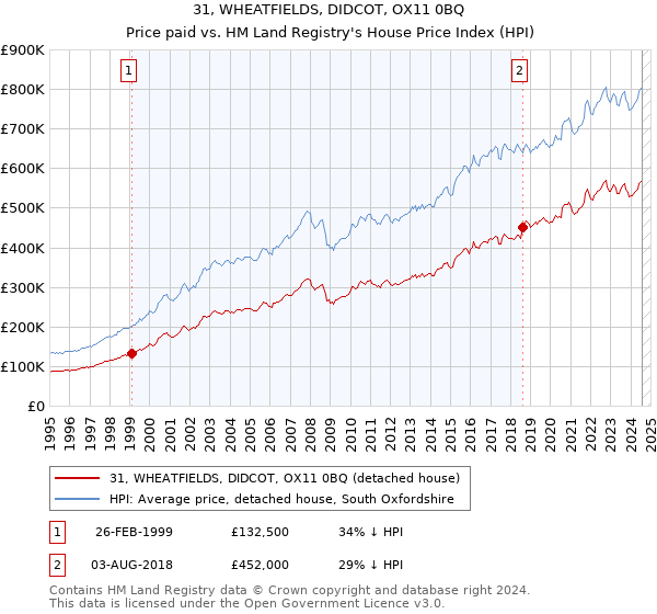 31, WHEATFIELDS, DIDCOT, OX11 0BQ: Price paid vs HM Land Registry's House Price Index