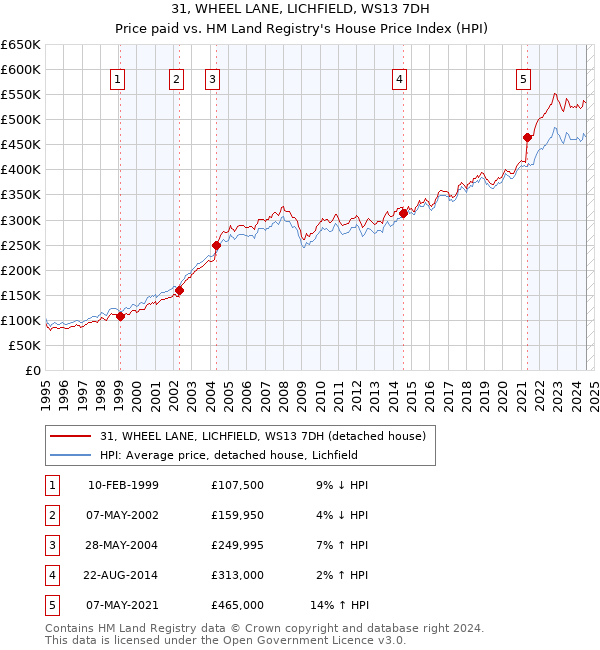 31, WHEEL LANE, LICHFIELD, WS13 7DH: Price paid vs HM Land Registry's House Price Index