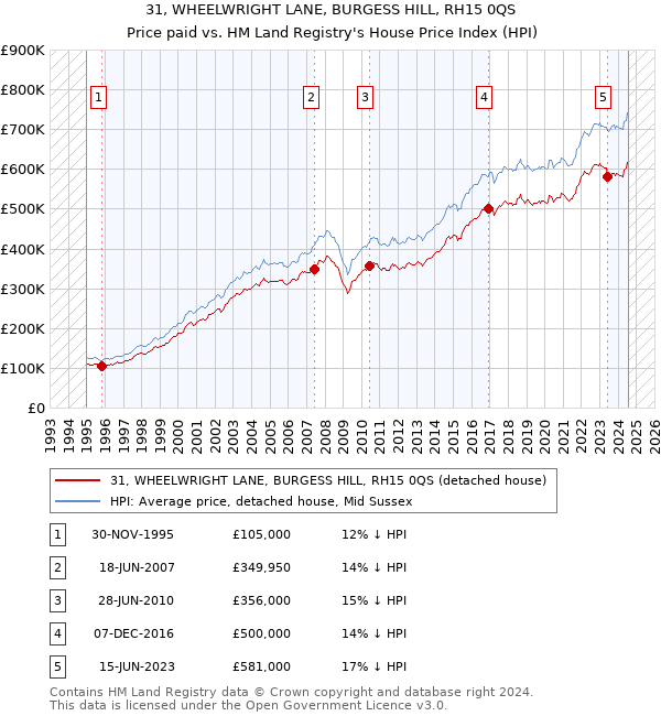 31, WHEELWRIGHT LANE, BURGESS HILL, RH15 0QS: Price paid vs HM Land Registry's House Price Index