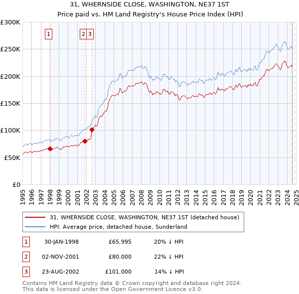 31, WHERNSIDE CLOSE, WASHINGTON, NE37 1ST: Price paid vs HM Land Registry's House Price Index