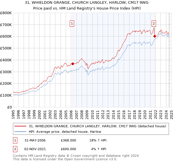 31, WHIELDON GRANGE, CHURCH LANGLEY, HARLOW, CM17 9WG: Price paid vs HM Land Registry's House Price Index