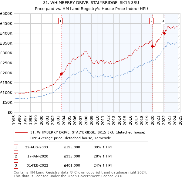 31, WHIMBERRY DRIVE, STALYBRIDGE, SK15 3RU: Price paid vs HM Land Registry's House Price Index