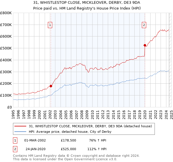 31, WHISTLESTOP CLOSE, MICKLEOVER, DERBY, DE3 9DA: Price paid vs HM Land Registry's House Price Index