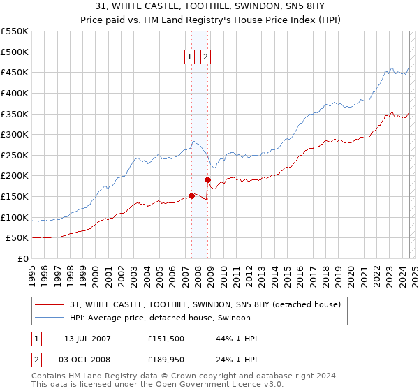 31, WHITE CASTLE, TOOTHILL, SWINDON, SN5 8HY: Price paid vs HM Land Registry's House Price Index